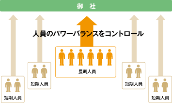 人員のパワーバランスをコントロール