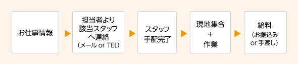 お仕事の流れ